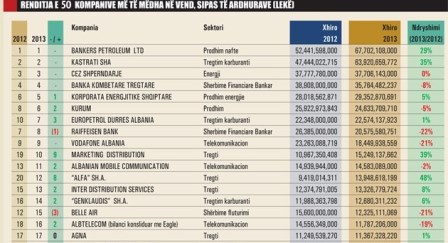 10 kompanite shqiptare me xhiron vjetore me te larte
